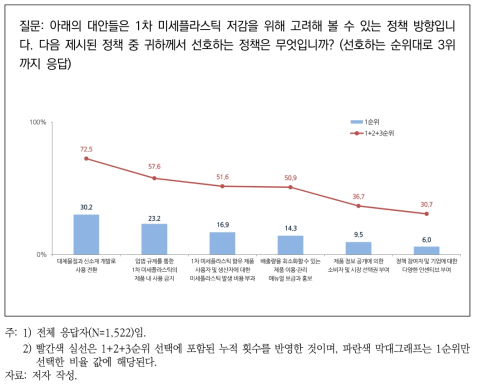 1차 미세플라스틱 저감 관련 선호 정책