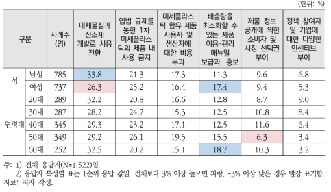 1차 미세플라스틱 저감 관련 선호 정책(응답자 특성별)