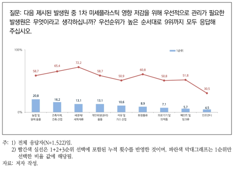 1차 미세플라스틱 관리가 필요한 발생원에 대한 우선순위