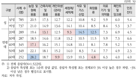 1차 미세플라스틱 발생원에 대한 관리 우선순위(응답자 특성별)