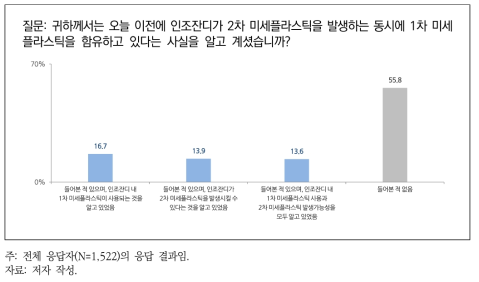 인조잔디의 미세플라스틱 발생 및 함유 인지 여부