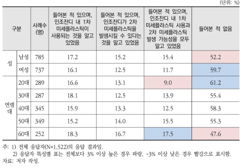 인조잔디의 미세플라스틱 발생 및 함유 인지 여부(응답자 특성별)