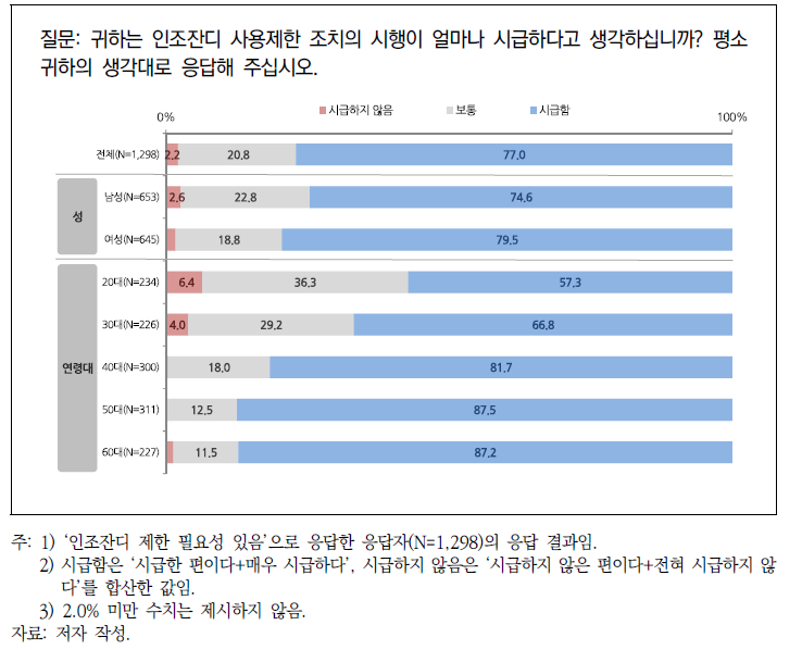 인조잔디 사용 제한 조치의 시행 시급성 인지 수준