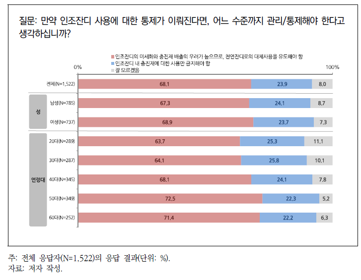 인조잔디 사용 통제 시 관리·통제 방식에 대한 의견