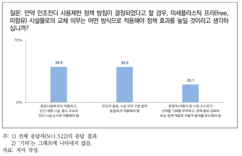 인조잔디를 미세플라스틱 프리 시설물로 전환하는 정책 방법에 대한 선호