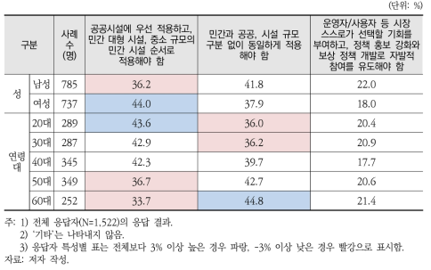 1차 미세플라스틱 프리 시설물로의 교체 의무 적용 방식(응답자 특성별)