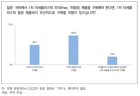 1차 미세플라스틱 프리 제품 우선 구매의향