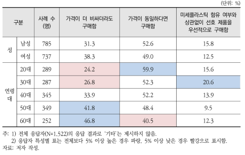 1차 미세플라스틱 프리 제품 우선 구매의향(응답자 특성별)