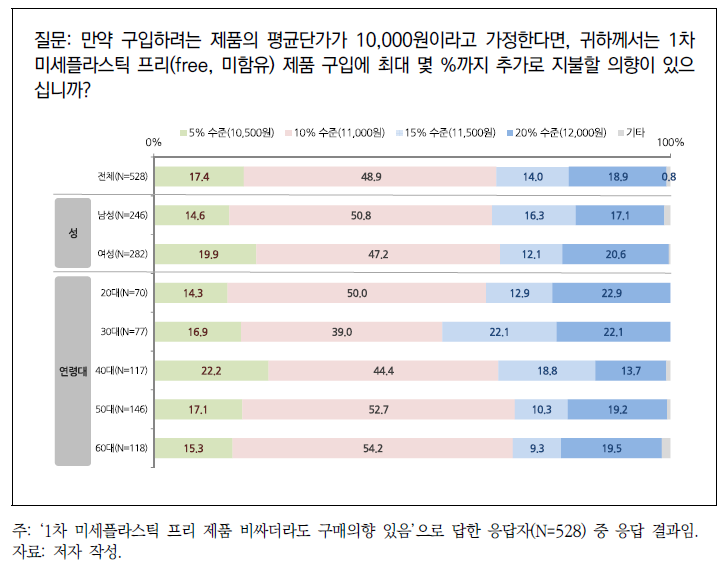 1차 미세플라스틱 프리 제품 구입 시 최대지불의향금액