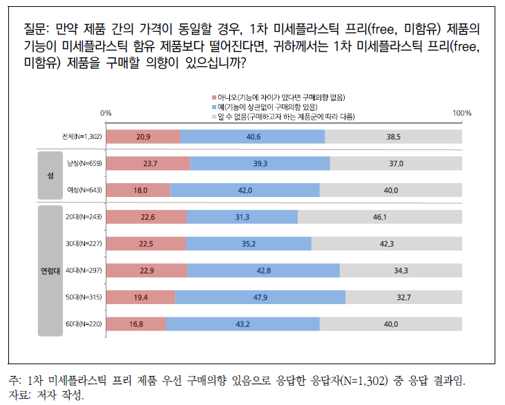 1차 미세플라스틱 함유 제품 대비 가격 동일 및 기능 저하 시 구매의향