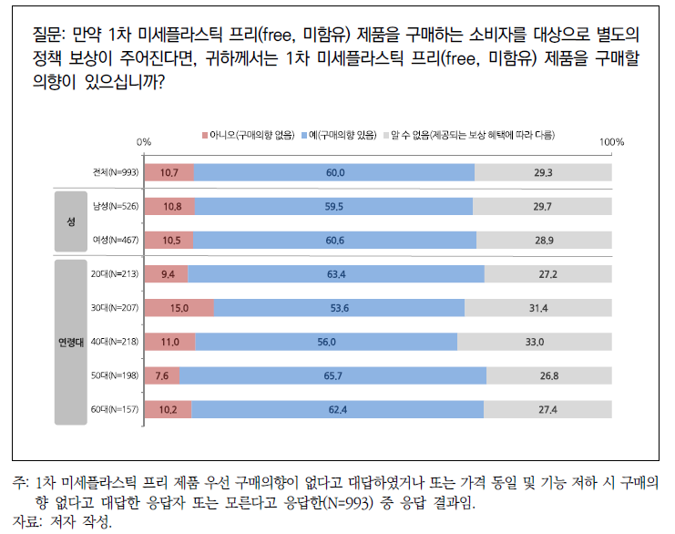 1차 미세플라스틱 프리 제품 구매자 대상 정책 보상 제공 시 구매의향