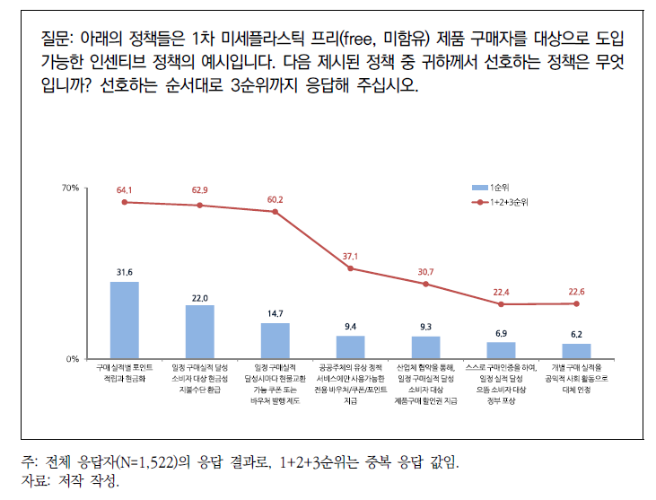 1차 미세플라스틱 프리 제품 구매자 대상 선호하는 인센티브 정책