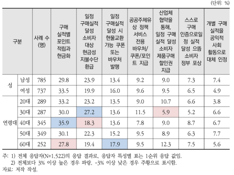 1차 미세플라스틱 프리 제품 구매자의 인센티브 정책 선호(응답자 특성별)