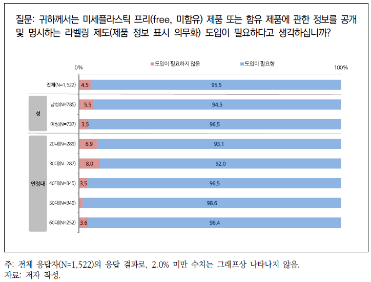 라벨링 제도 도입 필요성