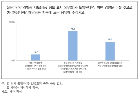 라벨링 제도 도입 시 미칠 영향