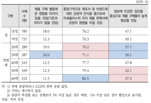 라벨링 제도 도입 시 미칠 영향(응답자 특성별)