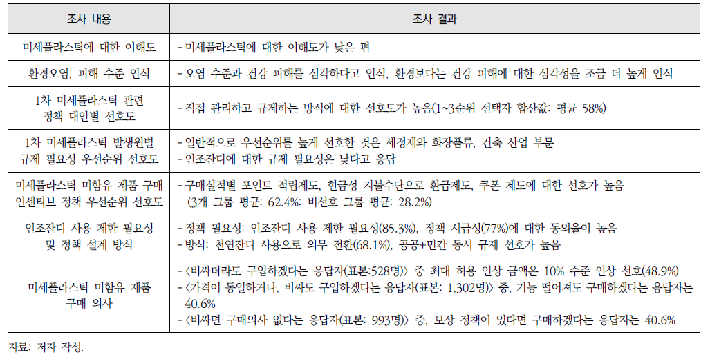 1차 미세플라스틱 관련 대국민 설문조사의 주요 결과(종합)