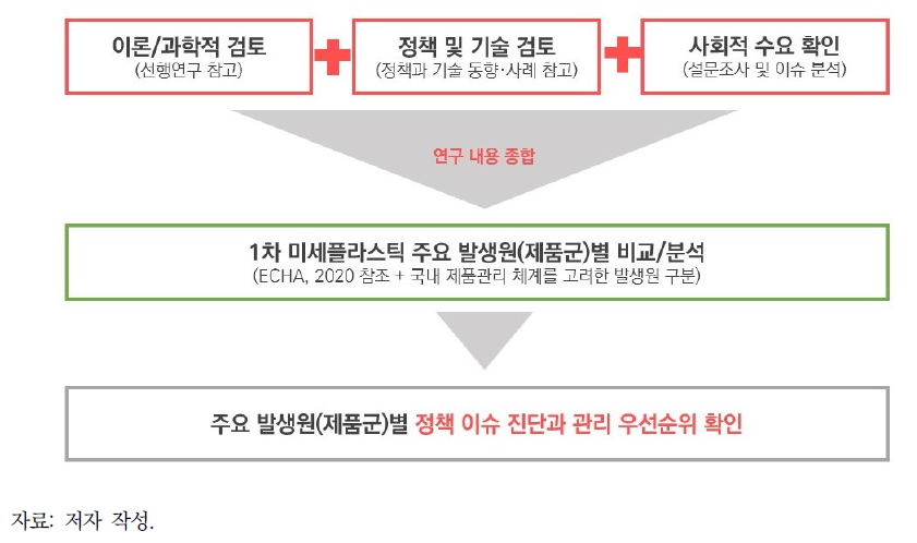 제품군별 관리 우선순위 평가 방안 설계 절차