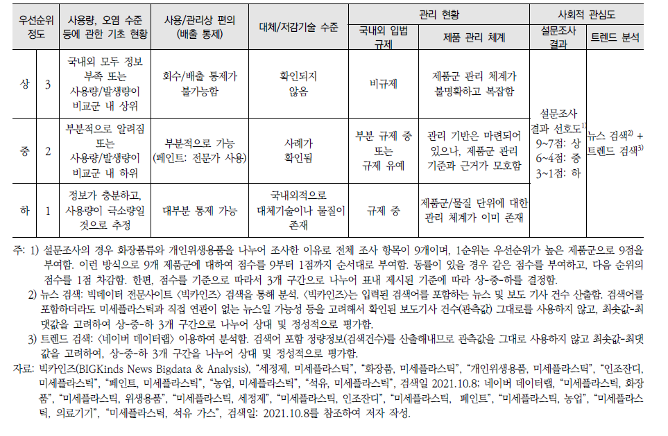 정책 및 관리 우선순위 분석 틀