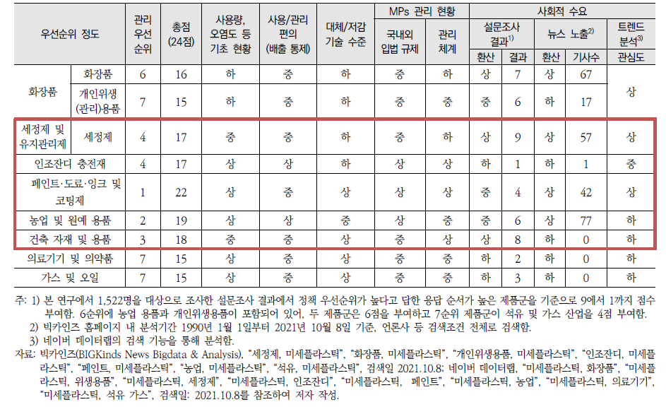 발생원별 정책 및 관리 우선순위 비교/분석 결과