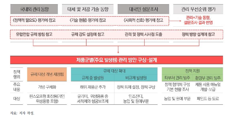 제품군별 관리 정책 설계 절차와 정책 제언 방안