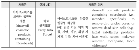 EU의 화장품류 규제 대상 제품군과 규제 시기(안)