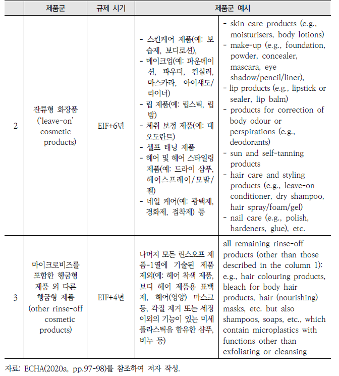 EU의 화장품류 규제 대상 제품군과 규제 시기(안) (계속)