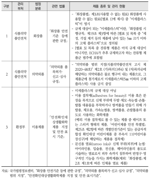 화장품류로 관리될 수 있는 상세 제품군과 관련 국내 법률 현황