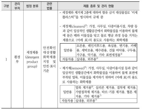 세정제 및 유지관리제로 관리 가능한 제품군과 관련 국내 법률 현황