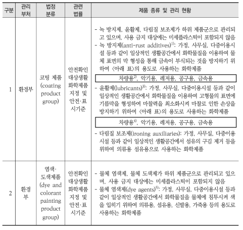 도료·페인트·잉크류 및 코팅제로 관리 가능한 제품군과 관련 법률 현황