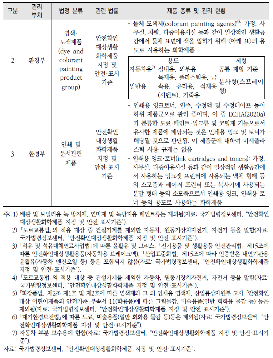 도료·페인트·잉크류 및 코팅제로 관리 가능한 제품군과 관련 법률 현황(계속)