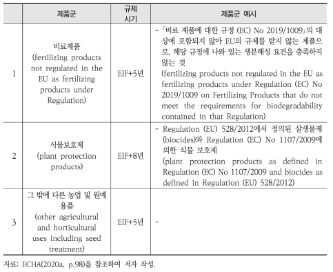 ECHA가 고려 중인 미세플라스틱 관리 범주