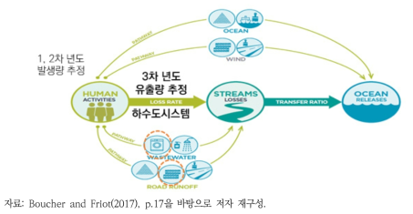 3차 연도 연구의 범위