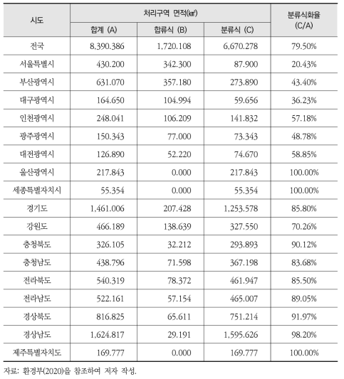 시도별 하수관로 현황