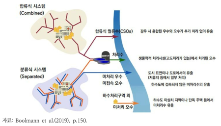 오수와 우수의 유출 모식도