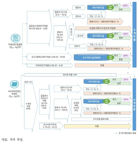 하수도시스템에서의 미세플라스틱 유출 흐름