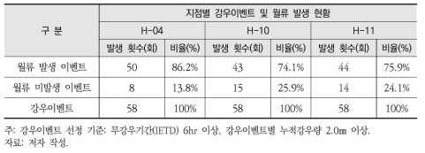 지점별 대표강우(2013년)에 의한 연간 강우이벤트 및 월류 발생 현황