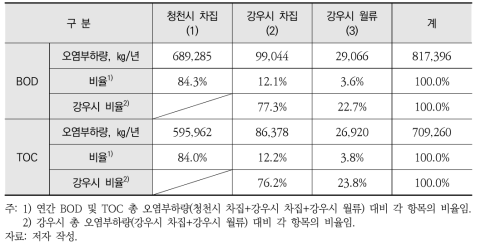 연간 BOD 및 TOC 오염부하량(㎏/년) 및 비율(%)