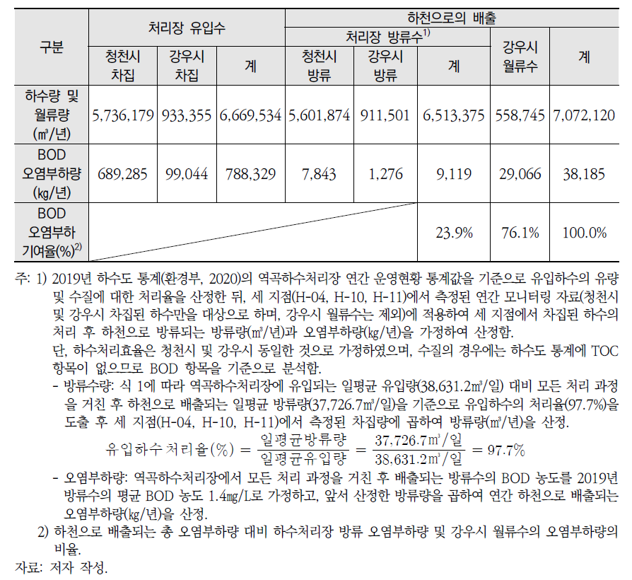 하천으로의 배출에 대한 월류수와 방류수의 오염부하 기여율 산출