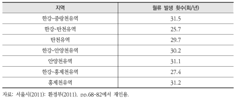 서울시 월류 발생 횟수