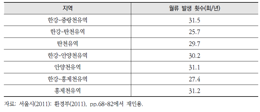 서울시 월류 발생 횟수