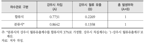 강우시 오염부하 배분계수(BOD 기준)