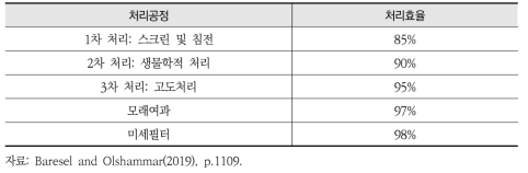 처리공정별 처리효율