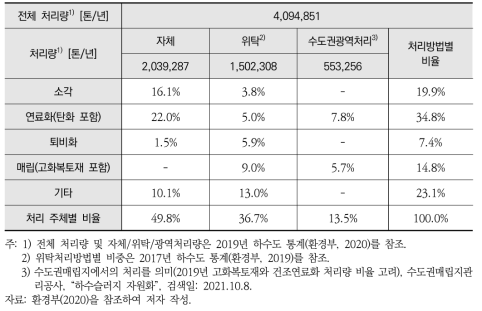 하수슬러지 처리현황