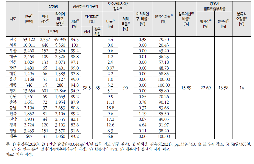 시도별 입력 데이터