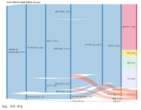 미세섬유의 유출 흐름도(전국, 2019년)