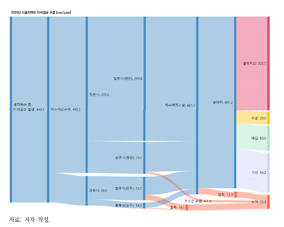 미세섬유의 유출 흐름도(서울, 2019년)