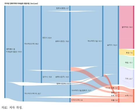 미세섬유의 유출 흐름도(경북, 2019년)