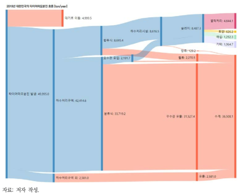 2019년 국내 타이어 마모 분진의 유출 흐름도