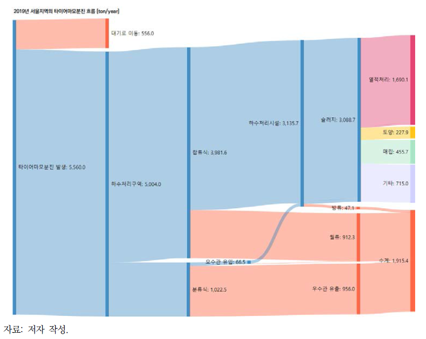 타이어 마모 분진의 유출 흐름도(서울, 2019년)